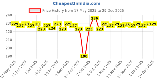 amazon.in LuvLap Instadry Anti-Piling Fleece Extra Absorbent Quick Dry Sheet for baby, Baby Bed Protector, Waterproof baby sheet, Small size 50x70cm, Pack of 2, Sky Blue & Navy Blue Price History Graph from 17 May 2025 to 28 Dec 2025