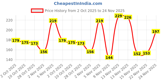 amazon.in LuvLap Instadry Anti-Piling Fleece Extra Absorbent Quick Dry Sheet for Baby, Baby Bed Protector, Waterproof Baby Sheet, Small Size 70x100cm, Pack of 1, Maroon Price History Graph from 2 Oct 2025 to 24 Nov 2025