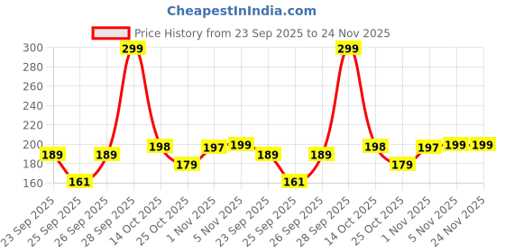 amazon.in LuvLap Instadry Anti-Piling Fleece Extra Absorbent Quick Dry Sheet for Baby, Baby Bed Protector, Waterproof Baby Sheet, Small Size 70x100cm, Pack of 1, Royal Blue Price History Graph from 23 Sep 2025 to 24 Nov 2025