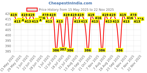 amazon.in LuvLap Instadry Anti-Piling Fleece Extra Absorbent Quick Dry Sheet for baby, Baby Bed Protector, Waterproof baby sheet, Small size 70x100cm, Pack of 2, Maroon & Navy Blue Price History Graph from 15 May 2025 to 22 Nov 2025