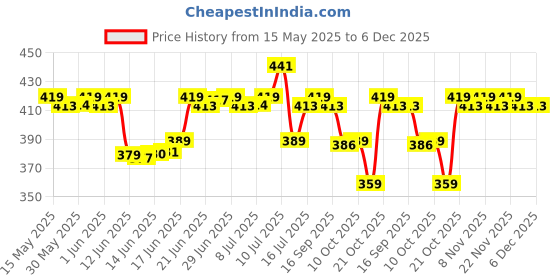 amazon.in LuvLap Instadry Anti-Piling Fleece Extra Absorbent Quick Dry Sheet for baby, Baby Bed Protector, Waterproof baby sheet, Small size 70x100cm, Pack of 2, Salmon Rose & Baby Pink luvlap Price History Graph from 15 May 2025 to 6 Dec 2025