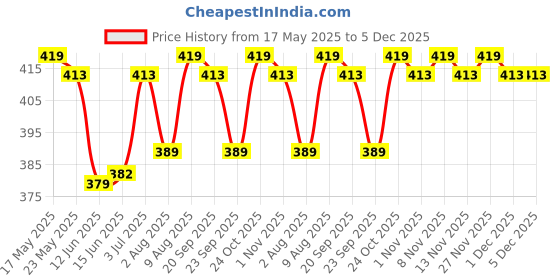 amazon.in LuvLap Instadry Anti-Piling Fleece Extra Absorbent Quick Dry Sheet for baby, Baby Bed Protector, Waterproof baby sheet, Small size 70x100cm, Pack of 2, Sky Blue & Navy Blue Price History Graph from 17 May 2025 to 5 Dec 2025