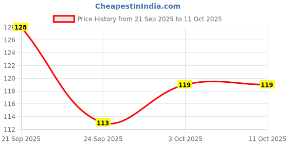 amazon.in LuvLap Instadry Extra Absorbent Dry Sheet/Bed Protector, 0m+ - Small 50 x 70cm (Orange) Price History Graph from 21 Sep 2025 to 11 Oct 2025