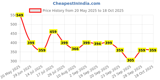 amazon.in Luvlap Instadry Extra Absorbent Dry Sheet/Bed Protector - Salmon Rose, 0m+ - Large 100 x 140cm Price History Graph from 20 May 2025 to 17 Oct 2025