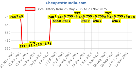 amazon.in LuvLap Instadry Extra Absorbent Quick Dry Sheet for Baby, Baby Bed Protector, Waterproof Baby Sheet - Sky Blue & Salmon Rose, 0m+ - Large 100 x 140cm Pack of 2 luvlap Price History Graph from 25 May 2025 to 23 Nov 2025