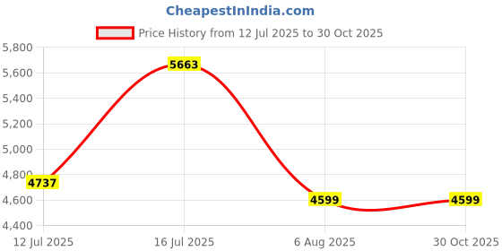 amazon.in LuvLap Joy Convertible Car Seat for Baby & Kids, 0Months to 4 Years, Rearward & forward facing, European ECE R44/04 Safety standard Certified Baby Car Seat, adjustable headrest & harness, Black & Grey luvlap Price History Graph from 12 Jul 2025 to 30 Oct 2025
