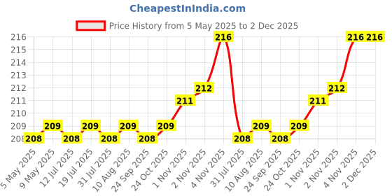amazon.in Luvlap Joy Star Baby Self Feeding Spoon Set, Soft Silicone Tip, Bpa Free, 2 Pcs, Magenta / White - 183 Mm Price History Graph from 5 May 2025 to 2 Dec 2025