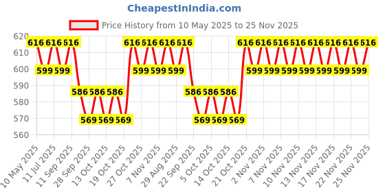 amazon.in luvlap Kids' Backpack/Bag, Vibrant designs luvlap Price History Graph from 10 May 2025 to 22 Nov 2025