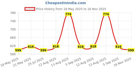 amazon.in luvlap Kids' Backpack/Bag, Vibrant designs luvlap Price History Graph from 18 May 2025 to 16 Nov 2025