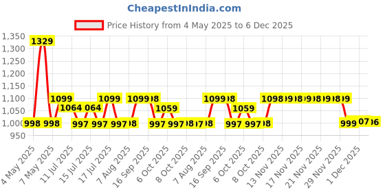 amazon.in LUVLAP Lily Multifunctional Waterproof Diaper Bag for Mothers for Travel, Mother Travelling Bag, Backpack Cum Tote bag for Mothers, Large storage capacity with 15 pockets (Black) Price History Graph from 4 May 2025 to 6 Dec 2025
