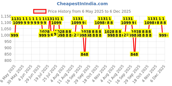 amazon.in LUVLAP Lily Multifunctional Waterproof Diaper Bag for Mothers for Travel, Mother Travelling Bag, Backpack Cum Tote bag for Mothers, Large storage capacity with 15 pockets (Brown) Price History Graph from 6 May 2025 to 5 Dec 2025