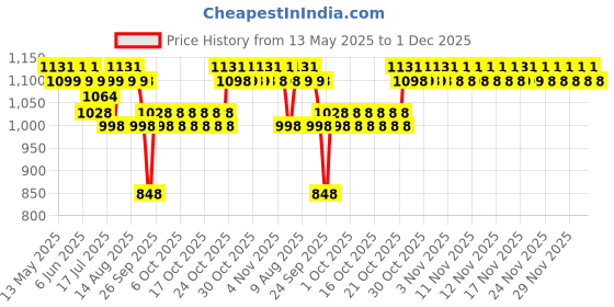 amazon.in LUVLAP Lily Multifunctional Waterproof Diaper Bag for Mothers for Travel, Mother Travelling Bag, Backpack Cum Tote bag for Mothers, Large storage capacity with 15 pockets (Grey) Price History Graph from 13 May 2025 to 29 Nov 2025