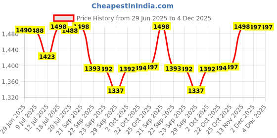 amazon.in LuvLap Lily Travel Multifunctional Waterproof Diaper Bag-Backpack Price History Graph from 29 Jun 2025 to 4 Dec 2025