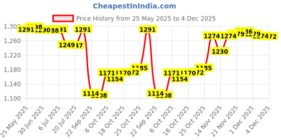 amazon.in luvlap Lily Travel Multifunctional Waterproof Diaper Bag-Backpack luvlap Price History Graph from 25 May 2025 to 4 Dec 2025