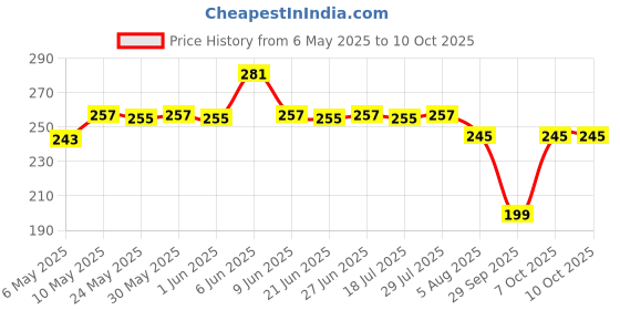 amazon.in LuvLap Little Dolphin Sipper for Infant/Toddler 280ml, Anti-Spill Sippy Cup with Soft Silicone Straw BPA Free, 12m+ (Blue) luvlap Price History Graph from 6 May 2025 to 9 Oct 2025