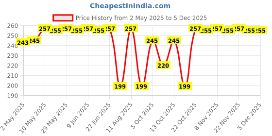 amazon.in LuvLap Little Dolphin Sipper, Soft Silicone Spout, Anti-Spill, Colour, 210Ml, 6M+, Blue luvlap Price History Graph from 2 May 2025 to 4 Dec 2025