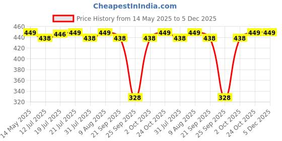 amazon.in Luvlap Luv Lap 4 Piece Baby Tableware Meal Set, Plate, Bowl, Tumbler and Spoon for Kids Or Infants, Attractive Colours, Non Toxic, Bpa Free Baby Utensil (Peach & Red) - Glass, Floral luvlap Price History Graph from 14 May 2025 to 4 Dec 2025