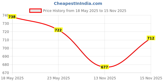 amazon.in LuvLap Manual Breast Pump, 3 Level Suction Adjustment, Soft & Gentle, BPA Free & LuvLap Ultra Thin Disposable Breast Pads, Super Absorbent, Discreet Fit, Pack of 24 (White) Price History Graph from 18 May 2025 to 15 Nov 2025