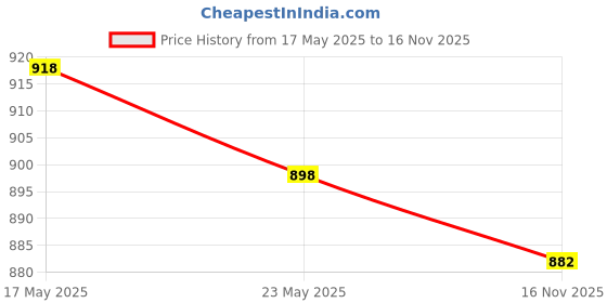 amazon.in LuvLap Manual Breast Pump, 3 Level Suction Adjustment, Soft & Gentle, BPA Free & LuvLap Washable Breast Pads, Pack of 6 Price History Graph from 17 May 2025 to 16 Nov 2025