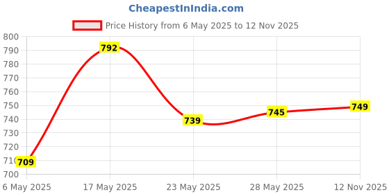 amazon.in LuvLap Manual Breast Pump & Combo Wipes Pack of 3 Price History Graph from 6 May 2025 to 12 Nov 2025