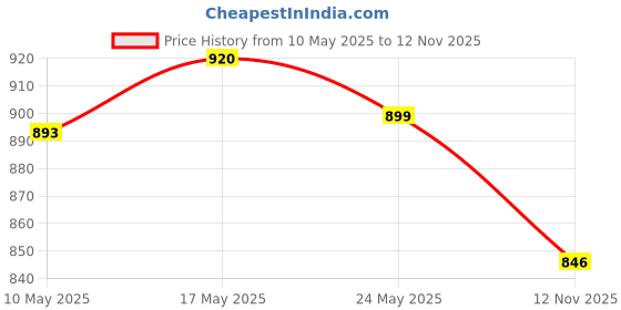 amazon.in LuvLap Manual Breast Pump & Silicon Milk Catcher luvlap Price History Graph from 10 May 2025 to 12 Nov 2025