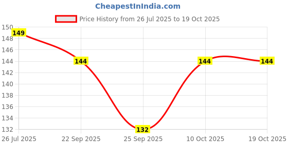 amazon.in LuvLap Milky Soft Baby Shampoo - 200ml, Tear Free Formula, with Milk Protein, Vitamin E & Coconut Oil, Shea Butter & Chamomile, Gentle Care for Baby's Soft Hair, No Paraben, Dermatologically Tested Price History Graph from 26 Jul 2025 to 18 Oct 2025