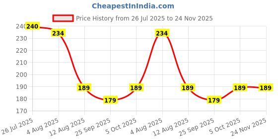 amazon.in LuvLap Milky Soft Baby Shampoo - 400ml, Tear Free Formula, with Milk Protein, Vitamin E & Coconut Oil, Shea Butter & Chamomile, Gentle Care for Baby's Soft Hair, No Paraben, Dermatologically Tested Price History Graph from 26 Jul 2025 to 23 Nov 2025