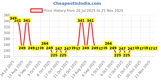 amazon.in LuvLap Milky Soft Baby Shampoo - 600ml, Tear Free Formula, with Milk Protein, Vitamin E & Coconut Oil, Shea Butter & Chamomile, Gentle Care for Baby's Soft Hair, No Paraben, Dermatologically Tested Price History Graph from 26 Jul 2025 to 25 Nov 2025