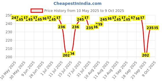 amazon.in LuvLap Mobby Little Spout Sipper, BPA Free, 240 ml, 6m+ (Pink) luvlap Price History Graph from 10 May 2025 to 8 Oct 2025