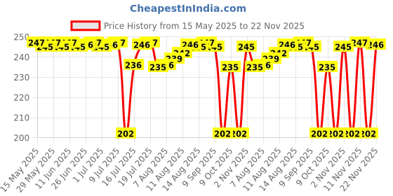 amazon.in LuvLap Moby Little Spout Sipper for Infant/Toddler, 240ml, Anti-Spill Sippy Cup with Soft Silicone Spout BPA Free, 6m+ (Orange) luvlap Price History Graph from 15 May 2025 to 22 Nov 2025
