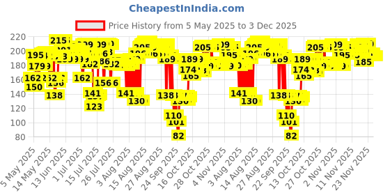 amazon.in LuvLap Moisturising Wipes with Aloe Vera Lid (72 Wipes/Pack, Pack of 3) Price History Graph from 5 May 2025 to 3 Dec 2025