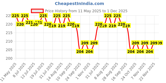 amazon.in LuvLap Moisturizing Baby Bathing Bar, Baby soap with pH 5.5, with Shea Butter, Avocado, Olive Oil & Oatmeal, Paraben free, Dermatologically tested, with soap tray, 75g (pack of 3), Buy 2 Get 1 Free Price History Graph from 11 May 2025 to 1 Dec 2025