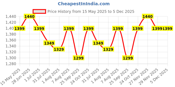 amazon.in LuvLap Multifunctional Waterproof Diaper Bag for Mothers for Travel, Mother Travel Bag, Premium Oxford Waterproof Material, Large storage capacity with 15 pockets, Butterfly (all over print) Price History Graph from 15 May 2025 to 5 Dec 2025