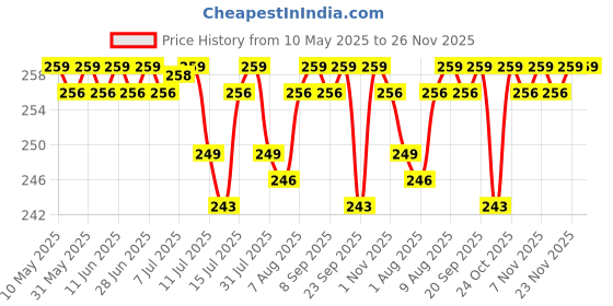 amazon.in LuvLap Muslin Cotton Cloth Premium Baby Washcloth for New Born, Washable (22 cm x 22 cm), Reusable, Absorbent, Extra Soft Face Towels/Washcloth for Babies, Dots, Hearts Print, Pack of 6, Multicolour luvlap Price History Graph from 10 May 2025 to 26 Nov 2025