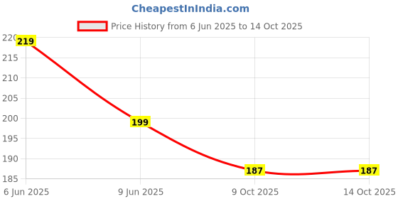 amazon.in LuvLap Naturals 100% Ayurvedic Gripe Water 200ml (Pack of 3), formulated with Saunf, Pudina, Sowa & Ajwain luvlap Price History Graph from 6 Jun 2025 to 14 Oct 2025