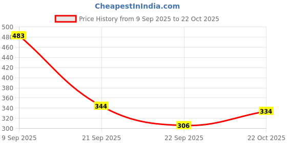 amazon.in LuvLap Naturals 100% Natural Baby Toothpaste 100G,Strawberry Flavour,SLS&Fluoride Free Kids Toothpas & LuvLap Baby Training Toothbrush Set with Anti Choking Shield, Teeth & Tongue Cleaner Price History Graph from 9 Sep 2025 to 22 Oct 2025