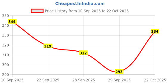 amazon.in LuvLap Naturals Baby Dent 100% Natural Toothpaste for Kids, Strawberry Flavour, SLS & Fluoride Free, & LuvLap Baby Training Toothbrush Set with Anti Choking Shield, Teeth & Tongue Cleaner Price History Graph from 10 Sep 2025 to 22 Oct 2025