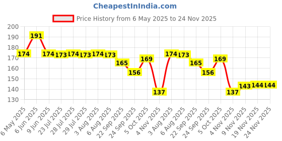 amazon.in Luvlap Naturals Baby Tummy Roll On Oil for Colic & Gas Relief, Relieves Constipation & Indigestion with Hing, Ginger & Fennel (Saunf), Alcohol free, Dermatologically tested Ayurvedic medicine, 40ml luvlap Price History Graph from 6 May 2025 to 24 Nov 2025
