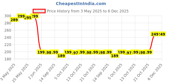 amazon.in LuvLap Naturals Body Butter for Pregnant Belly, 100g, with Shea & Cocoa Butter, Almond, Olive & Coconut Oil, Gives Relief to Dry & Itchy Skin, Stretch Mark Cream, Dermatologically Tested luvlap Price History Graph from 3 May 2025 to 5 Dec 2025