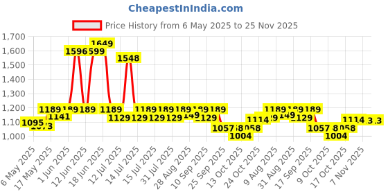 amazon.in LuvLap Pant Style Baby Diapers, Extra Large (XL) For babies of 12 to 17Kg, Pack of 2 (54 Pants x 2 = 108 Pants),with Aloe Vera Lotion for rash protection, with upto 12hr protection, Diapers Price History Graph from 6 May 2025 to 25 Nov 2025