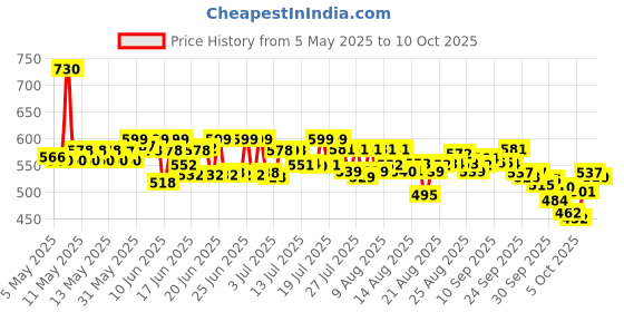 amazon.in LuvLap Pant Style Baby Diapers, Large (L), 62 Count, For babies of Upto 9-14Kg with Aloe Vera Lotion for rash protection, with upto 12hr protection, Diapers luvlap Price History Graph from 5 May 2025 to 10 Oct 2025
