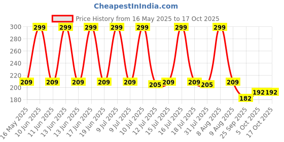 amazon.in LuvLap Pant Style Baby Diapers, Newborn/X-Small (NB/XS), 30 Count, For babies of Upto 5Kg with Aloe Vera Lotion for rash protection, with upto 12hr protection, Diapers luvlap Price History Graph from 16 May 2025 to 17 Oct 2025