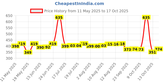 amazon.in LuvLap Pant Style Baby Diapers, Newborn/X-Small (NB/XS), 60 Count, For babies of Upto 5Kg with Aloe Vera Lotion for rash protection, with upto 12hr protection, Diapers Price History Graph from 11 May 2025 to 17 Oct 2025