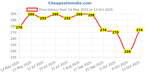 amazon.in LuvLap Pant Style Baby Diapers, Small (S), 38 Count, For babies of Upto 4-8Kg with Aloe Vera Lotion for rash protection, with upto 12hr protection, Diapers luvlap Price History Graph from 14 May 2025 to 13 Oct 2025