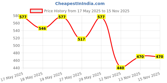 amazon.in LuvLap Pant Style Baby Diapers, Small (S), 38 Count, For babies of Upto 4-8Kg with Aloe Vera Lotion for rash protection, with upto 12hr protection, Diapers (Pack of 2) luvlap Price History Graph from 17 May 2025 to 15 Nov 2025
