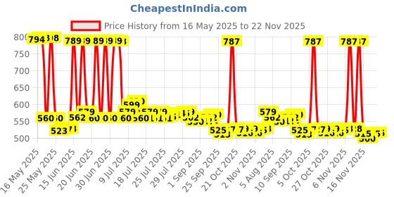 amazon.in LuvLap Pant Style Baby Diapers, Small (S), 78 Count, For babies of Upto 4-8Kg with Aloe Vera Lotion for rash protection, with upto 12hr protection, Diapers luvlap Price History Graph from 16 May 2025 to 22 Nov 2025