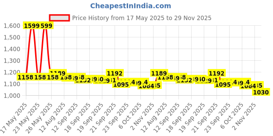 amazon.in LuvLap Pant Style Baby Diapers, Small (SM) For babies of 4 to 8Kg, Pack of 2 (78 Pants x 2 = 156 Pants),with Aloe Vera Lotion for rash protection, with upto 12hr protection, Diapers Price History Graph from 17 May 2025 to 29 Nov 2025