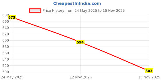 amazon.in LuvLap Pant Style Baby Diapers, X-Large (XL), 28 Count, For babies of Upto 12-17Kg with Aloe Vera Lotion for rash protection, with upto 12hr protection, Diapers (Pack of 2) Price History Graph from 24 May 2025 to 15 Nov 2025