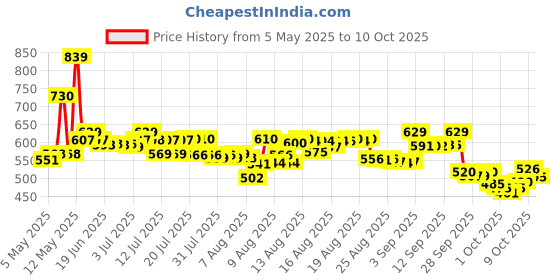amazon.in LuvLap Pant Style Baby Diapers, X-Large (XL), 54 Count, For babies of Upto 12-17Kg with Aloe Vera Lotion for rash protection, with upto 12hr protection, Diapers luvlap Price History Graph from 5 May 2025 to 10 Oct 2025