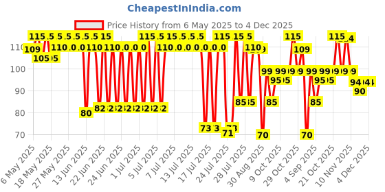 amazon.in LuvLap Paraben Free Baby Wipes with Aloe Vera, with Fliptop Lid (72 Wipes/Pack) luvlap Price History Graph from 6 May 2025 to 4 Dec 2025